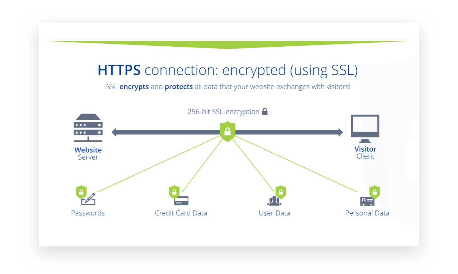 SSL verbinding